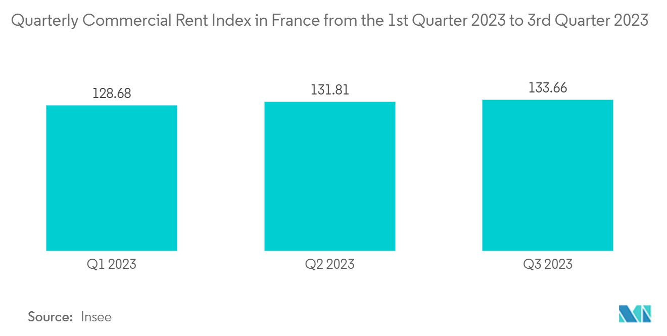 France Commercial HVAC Market: Quarterly Commercial Rent Index in France from the 1st Quarter 2023 to 3rd Quarter 2023