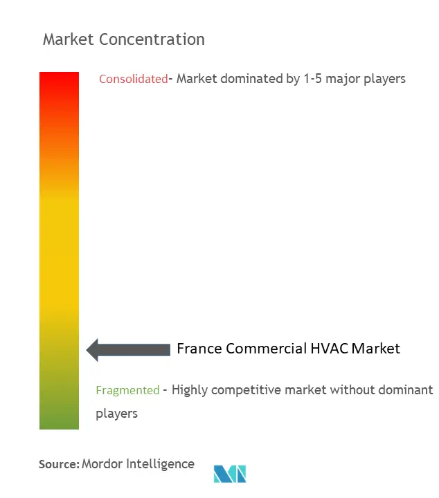 France Commercial HVAC Market Concentration