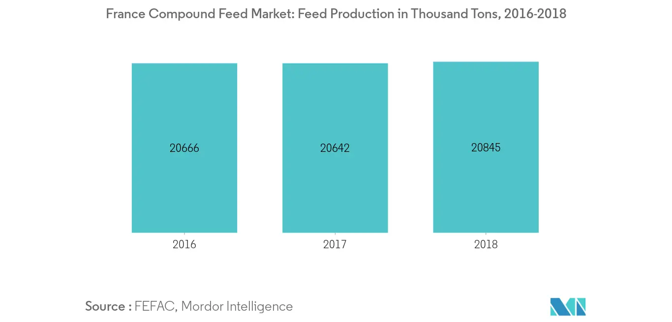 France Compound Feed Market