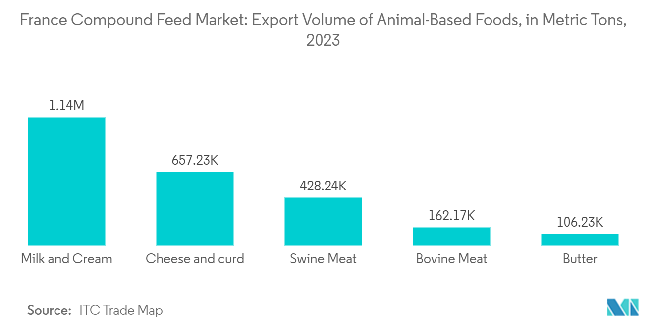 France Compound Feed Market: Export Volume of Animal-Based Foods, in Metric Tons, 2023