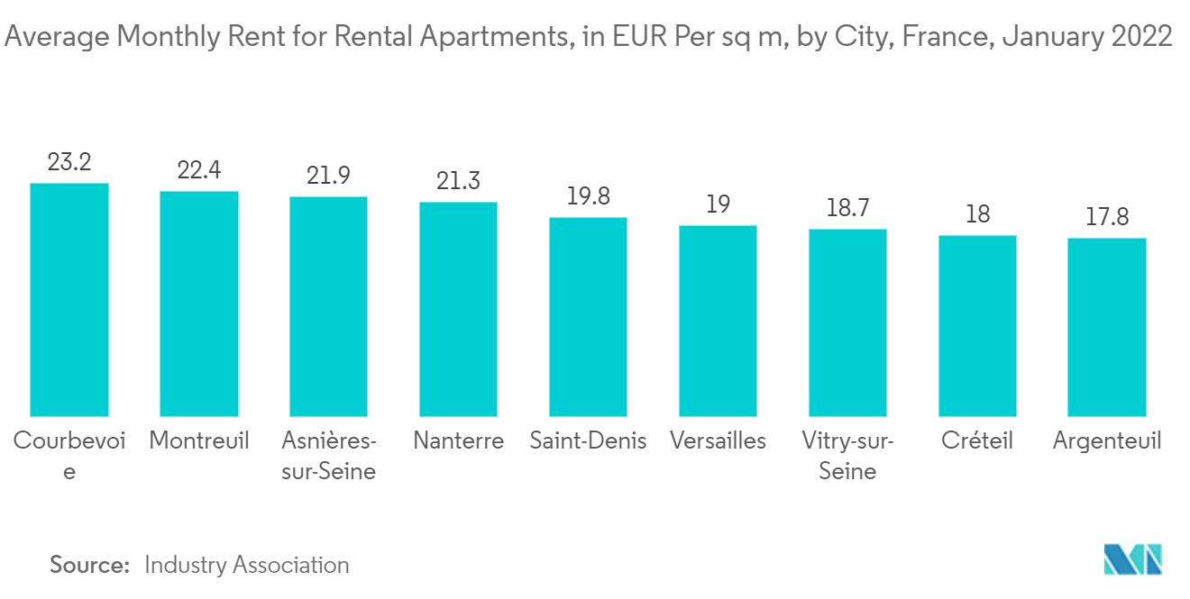 프랑스 콘도미니엄 및 아파트 시장 - 임대 아파트의 평균 월세