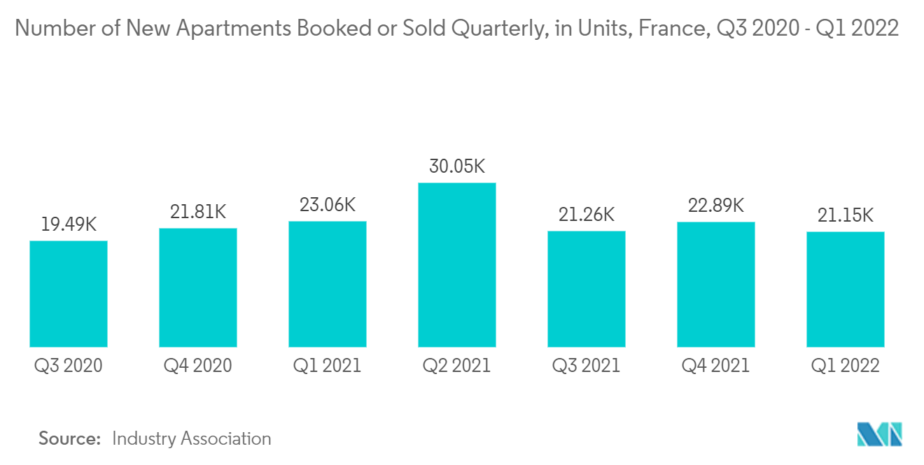 France Condominiums and Apartments Market - Number of New Apartments Booked or Sold Quarterly