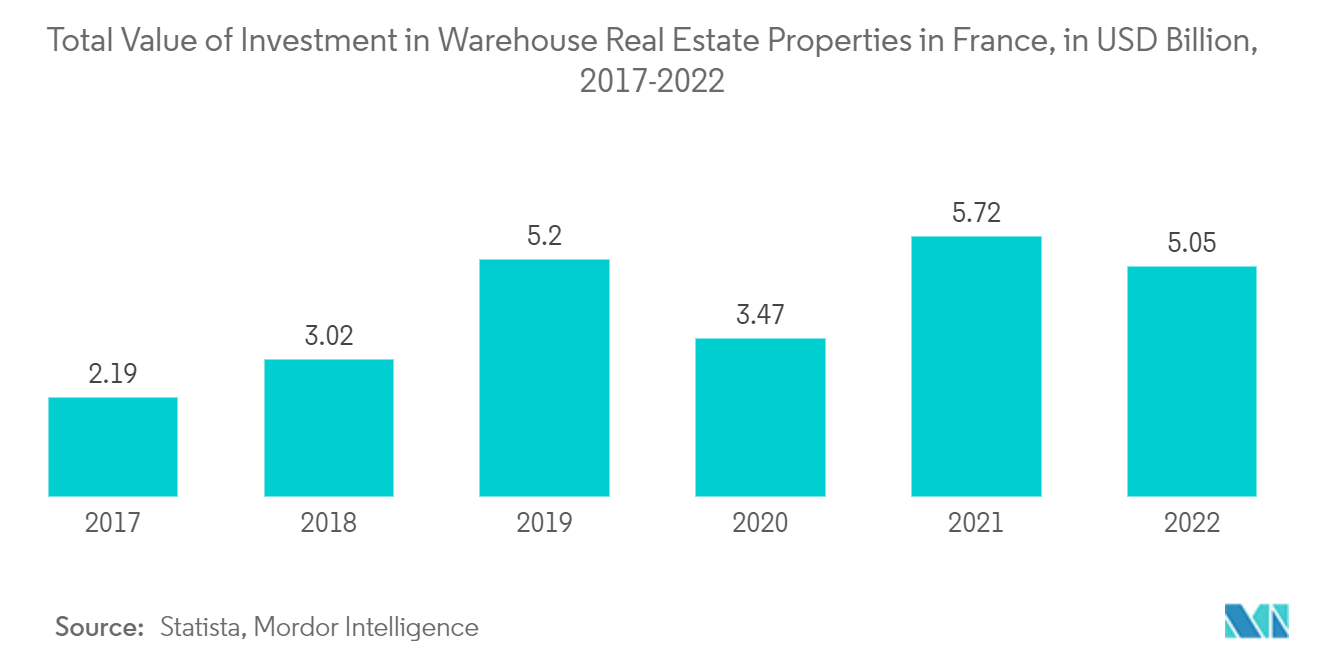 프랑스 건설 장비 시장 - 프랑스 창고 부동산에 대한 총 투자 가치(2017-2022년, 미화 XNUMX억 달러)