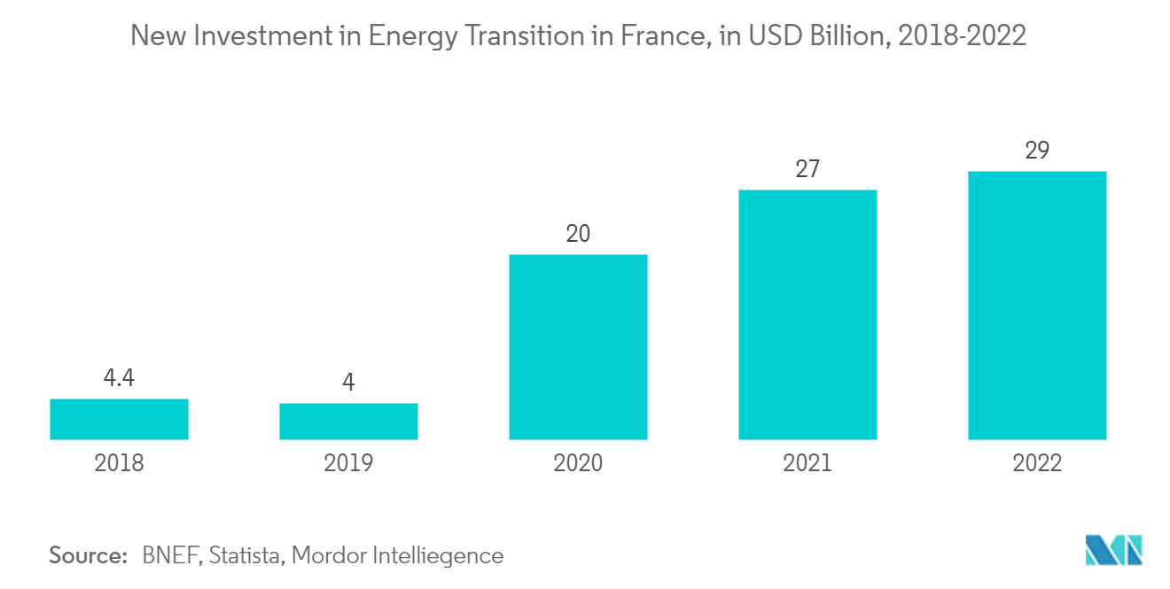 France Construction Equipment Market - New Investment in Energy Transition in France, in USD Billion, 2018-2022