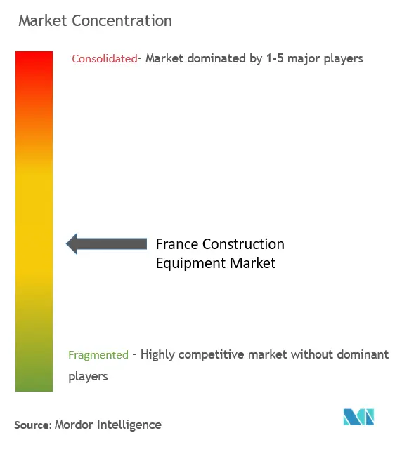 France Construction Equipment Market Concentration