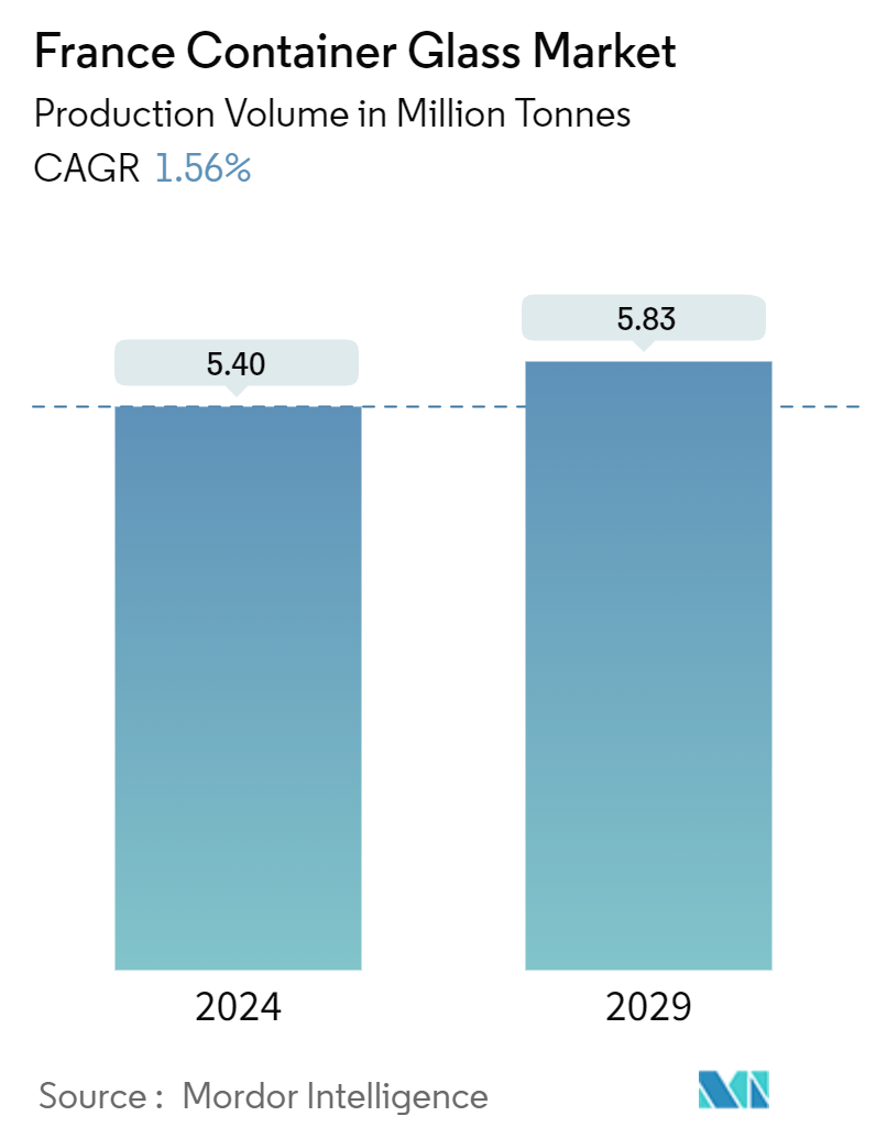 France Container Glass Market Summary