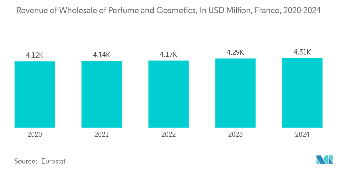 France Container Glass Market: Revenue of Wholesale of Perfume and Cosmetics, In USD Million, France, 2020-2024