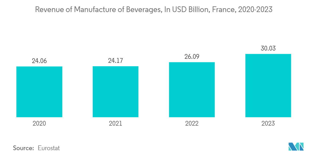 France Container Glass Market: Revenue of Manufacture of Beverages, In USD Billion, France, 2020-2023