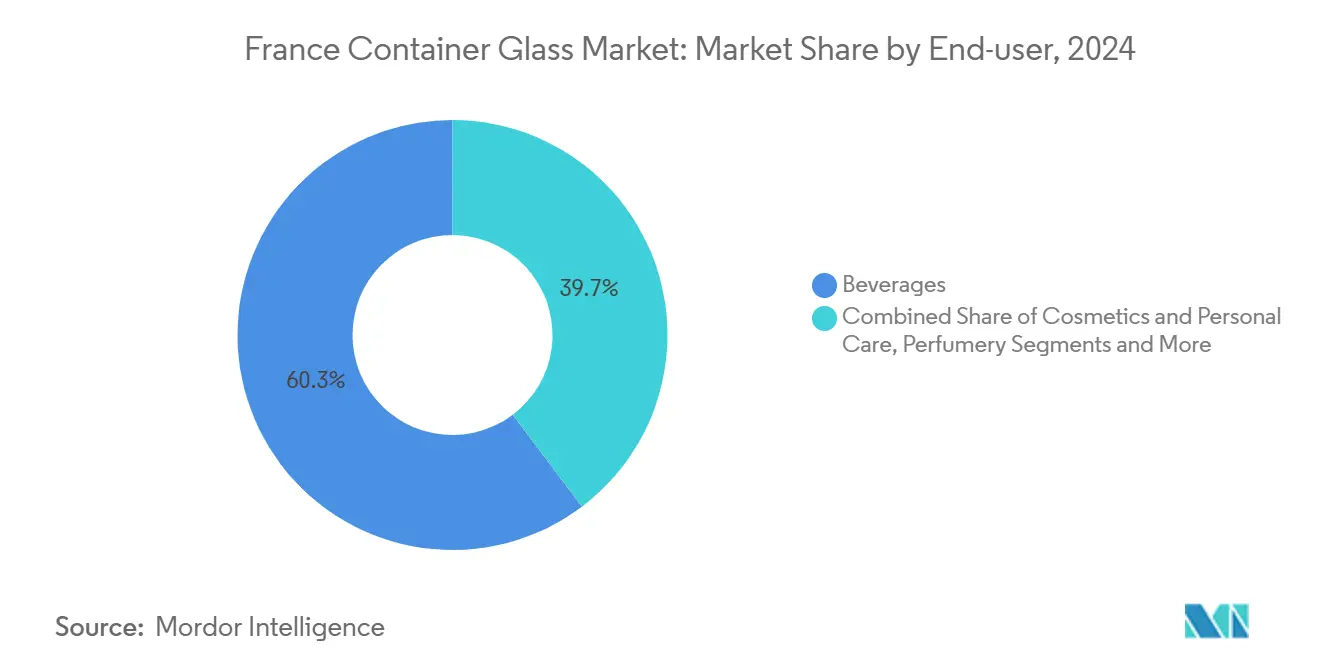France Container Glass Market: Market Share by End-user