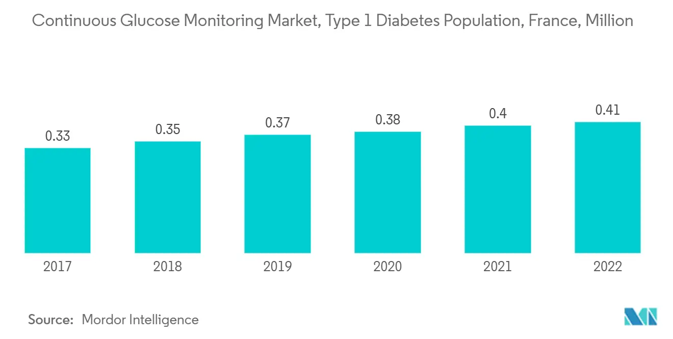 Continuous Glucose Monitoring Market, Type 1 Diabetes Population, France