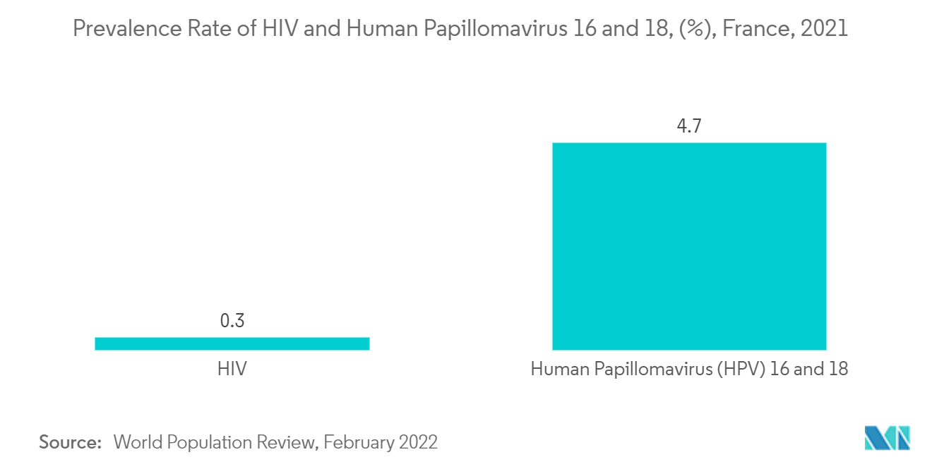 Marché français des dispositifs contraceptifs  taux de prévalence du VIH et du papillomavirus humain 16 et 18, (%), France, 2021