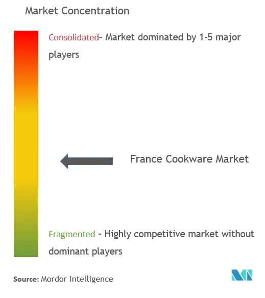 Frankreich KochgeschirrMarktkonzentration