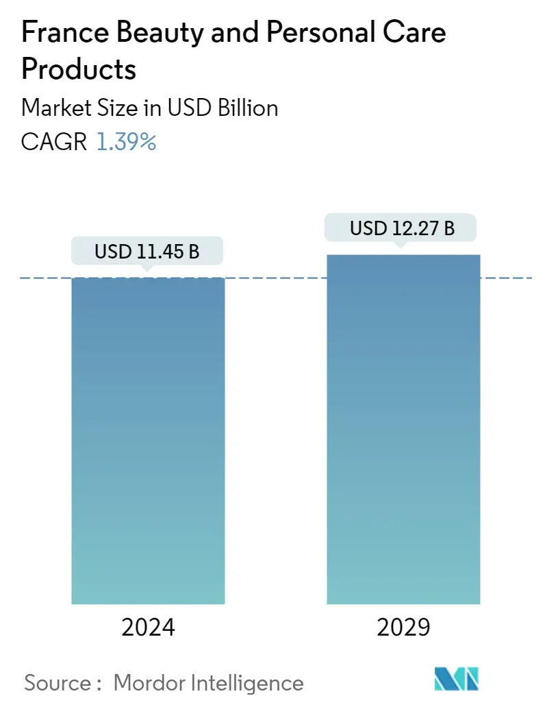 France Beauty and Personal Care Products Market Summary