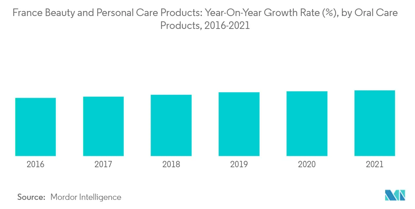 France Beauty and Personal Care Products Market Growth