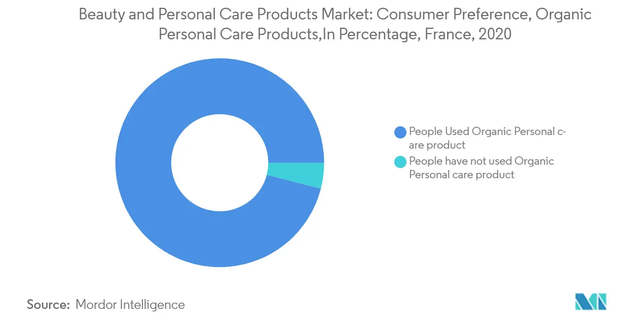 France Beauty and Personal Care Products Market Share