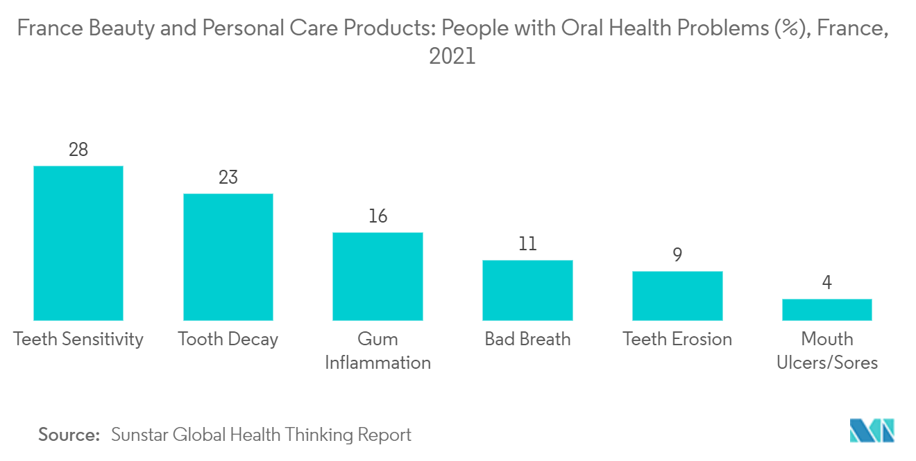 France Beauty and Personal Care Products Market - People with Oral Health Problems (%), France, 2021