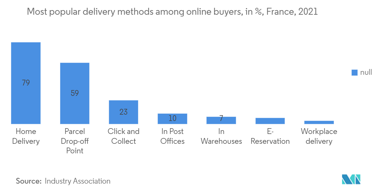 France Domestic Courier, Express, and Parcel Market : Most popular delivery methods among online buyers, in %, France, 2021