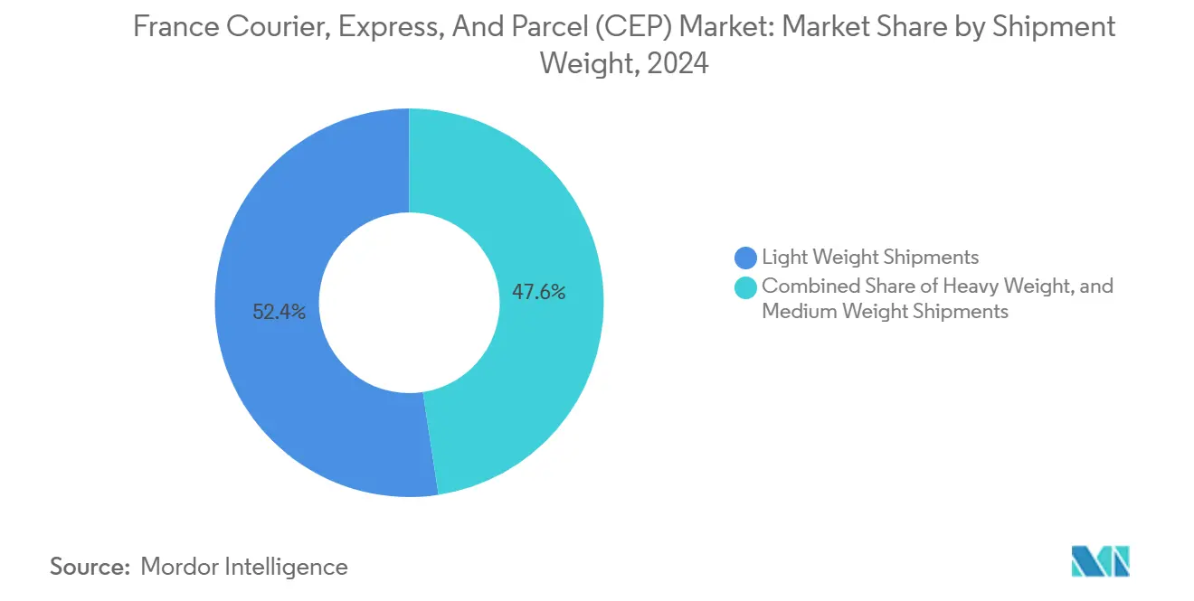 France Courier, Express, And Parcel (CEP) Market: Market Share by Shipment Weight