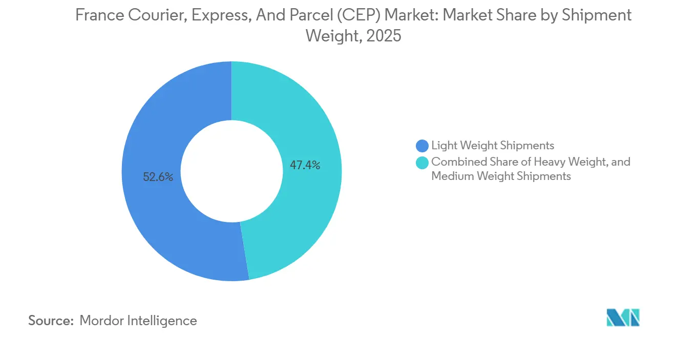 France Courier, Express, And Parcel (CEP) Market: Market Share by Shipment Weight