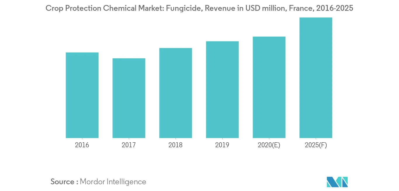 Crop Protection Chemical Market