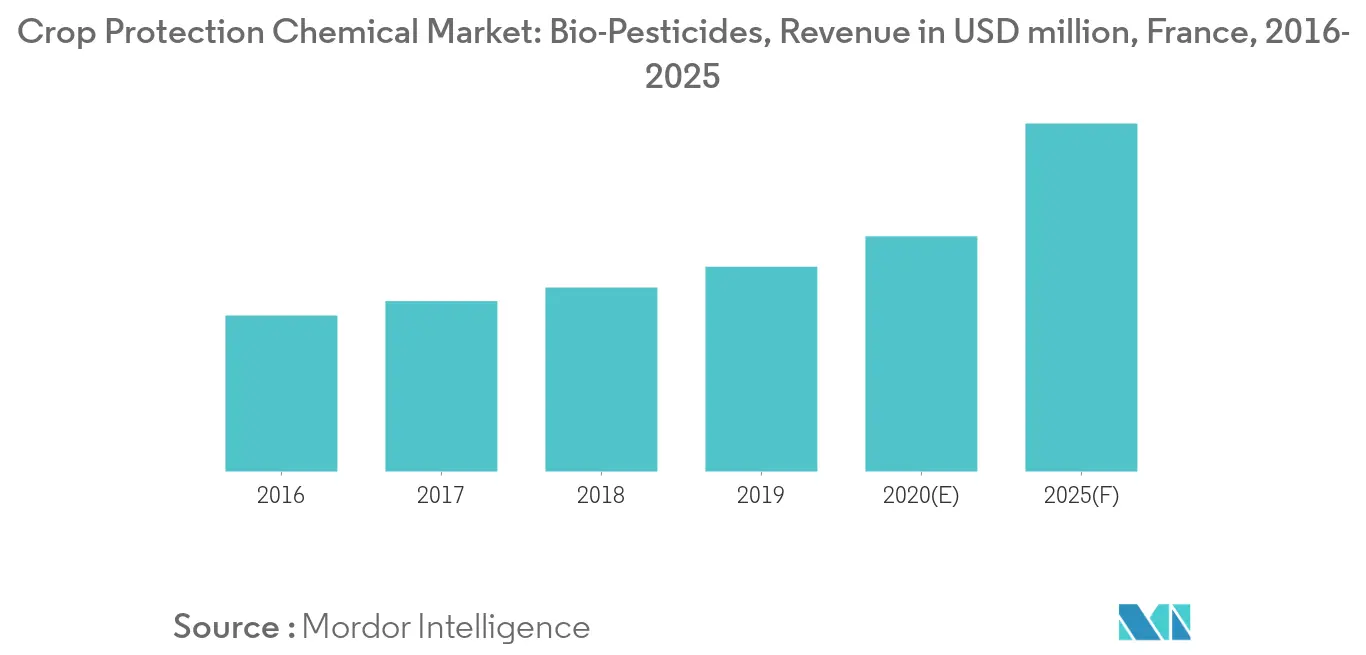 Crop Protection Chemical Market