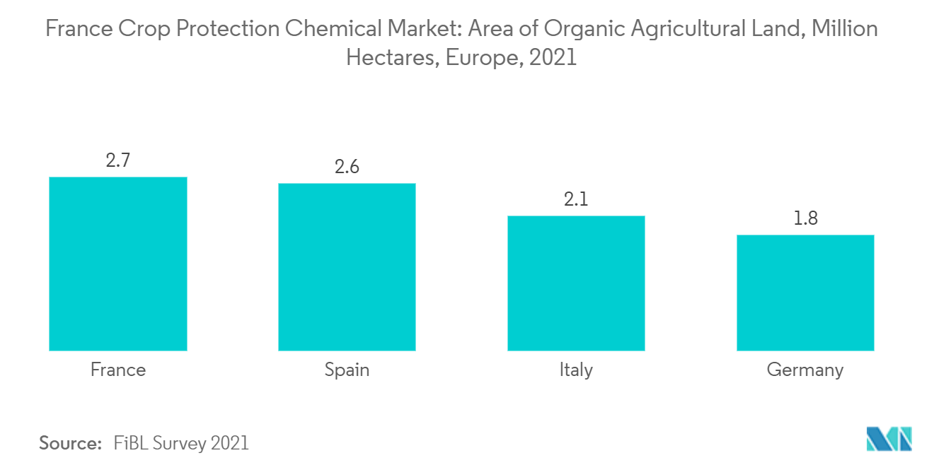 Mercado francês de produtos químicos para proteção de culturas área de terras agrícolas orgânicas, milhões de hectares, Europa, 2021
