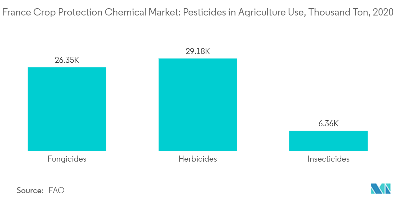 Рынок химикатов для защиты растений во Франции использование пестицидов в сельском хозяйстве, тыс. тонн, 2020 г.