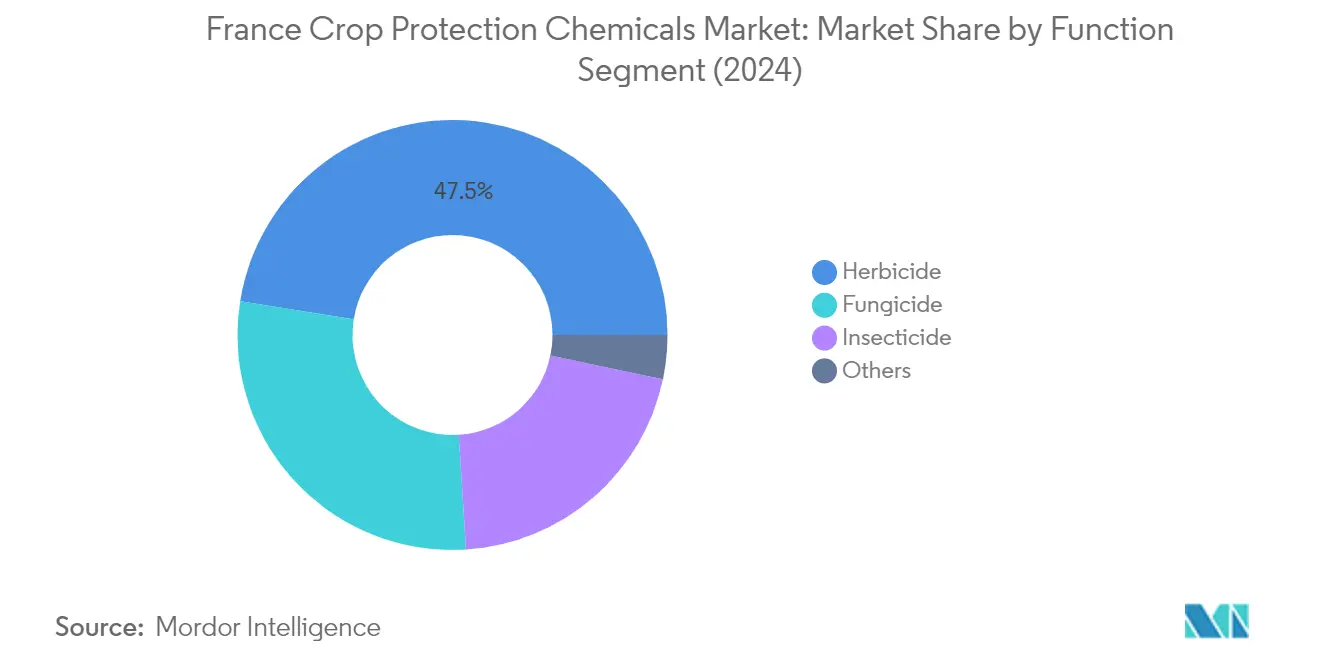 Market Analysis of France Crop Protection Chemicals Market: Chart for Function