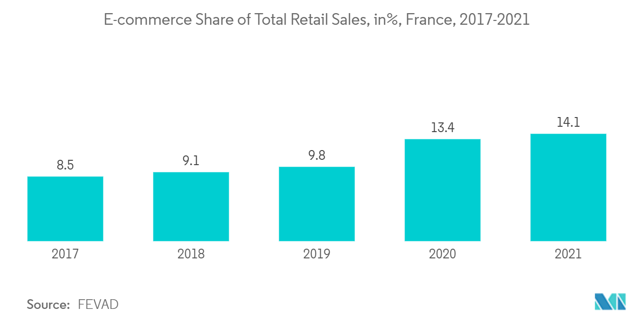 E-commerce Share of Total Retail Sales