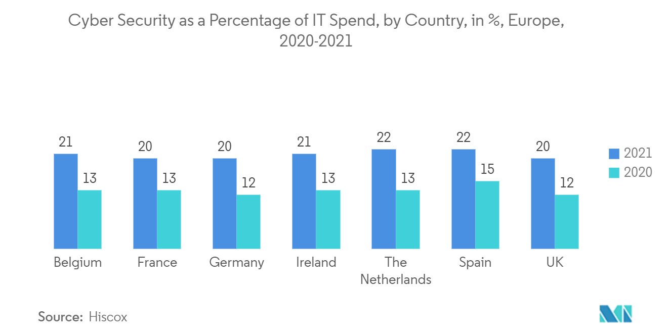Cyber Security as a Percentage of IT Spend