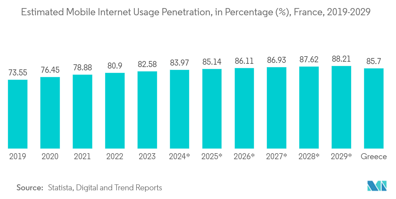 France Cybersecurity Market: Estimated Mobile Internet Usage Penetration, in Percentage (%), France, 2019-2029