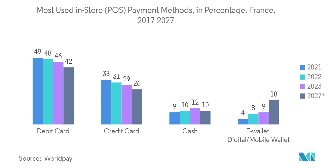 France Cybersecurity Market: Most Used in-Store (POS) Payment Methods, in Percentage, France, 2017-2027