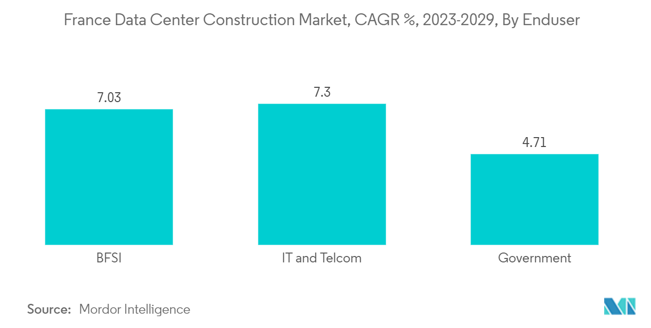 France Data Center Construction Market, CAGR %, 2023-2029, By Enduser