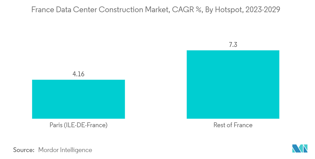 フランスデータセンター建設市場：CAGR%：ホットスポット別、2023-2029年