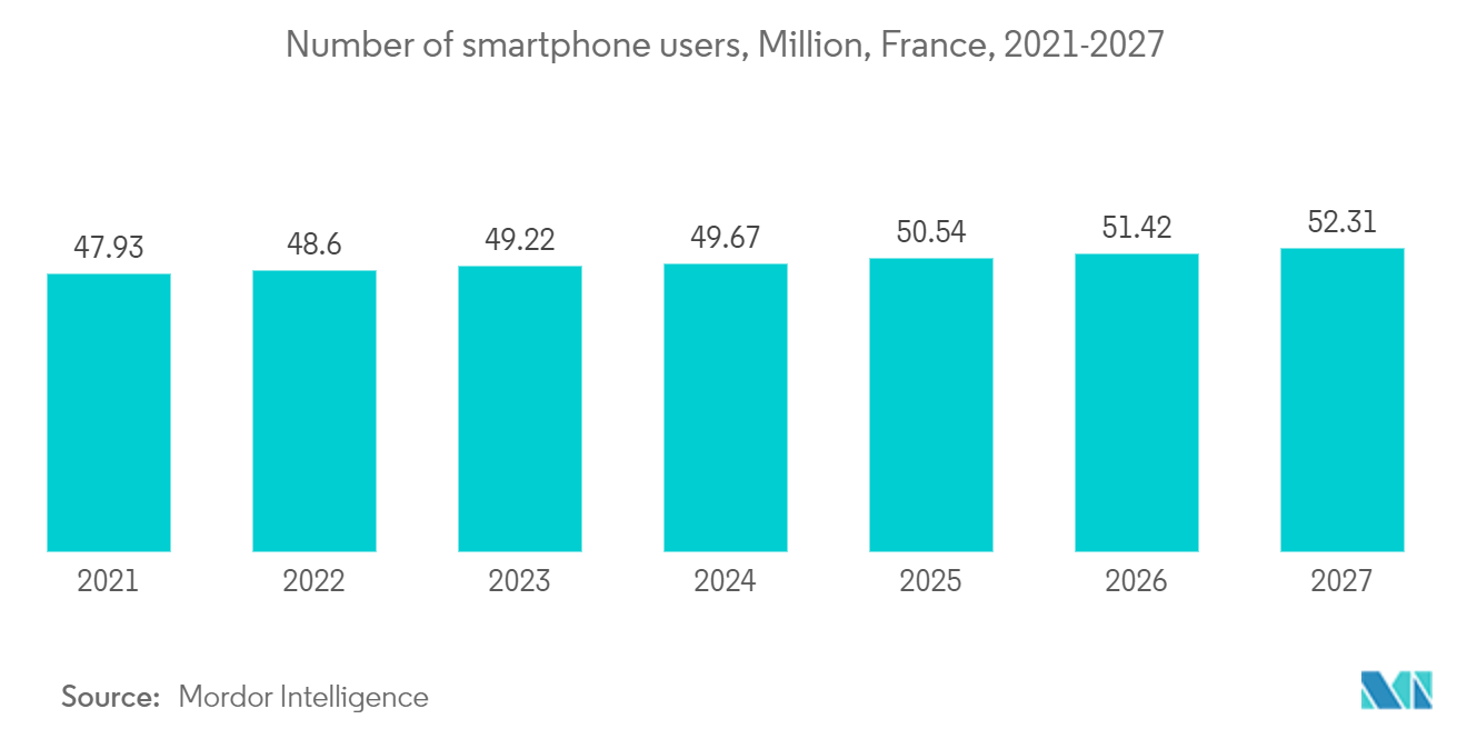 France Data Center Construction Market: Number of smartphone users, Million, France, 2021-2027