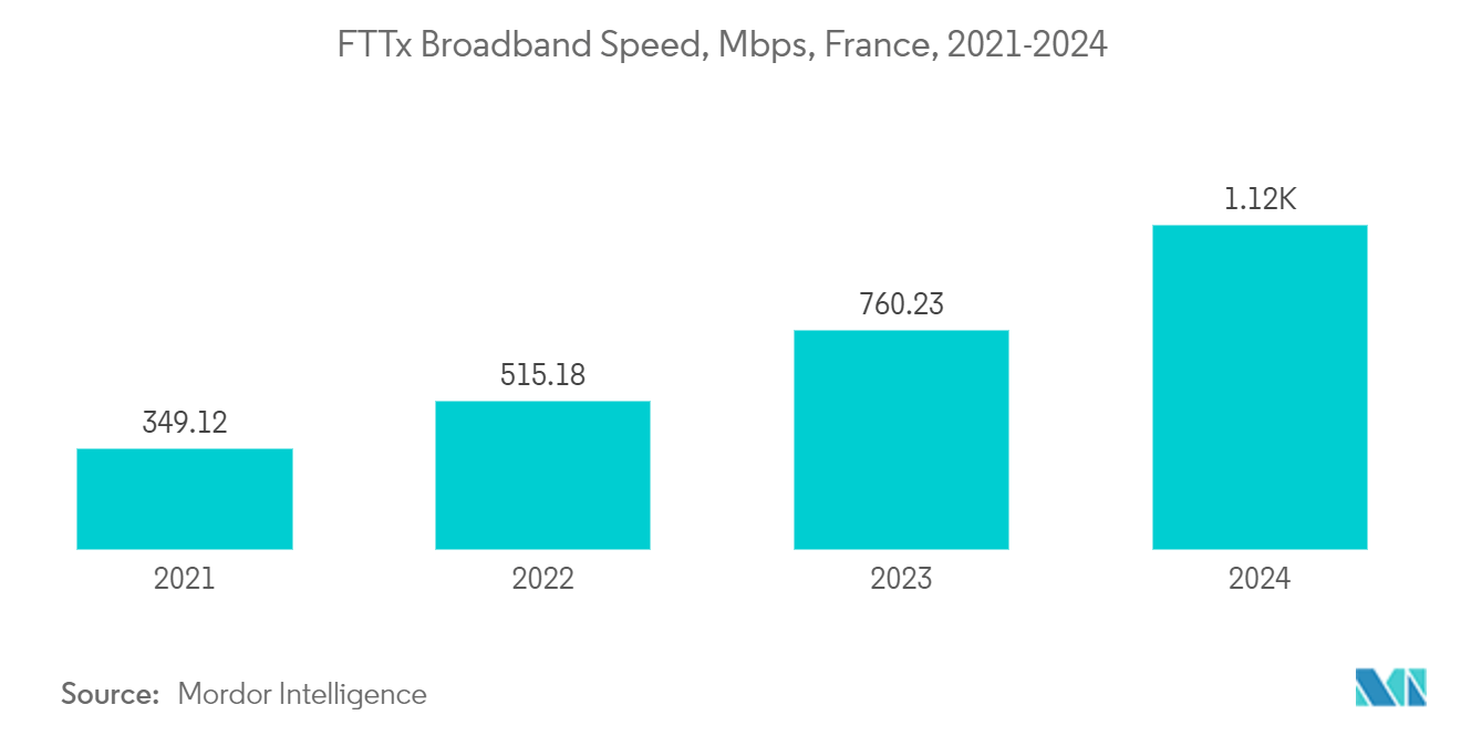 France Data Center Construction Market: FTTx Broadband Speed, Mbps, France, 2021-2024