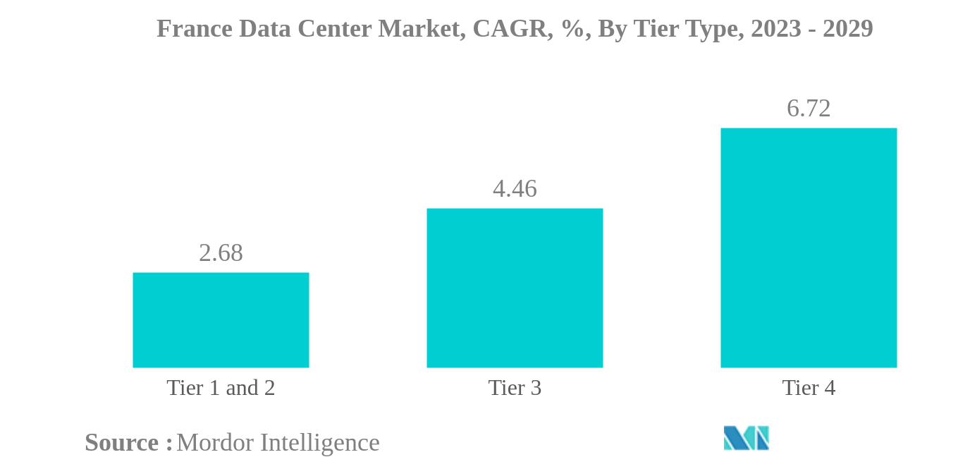 Marché des centres de données en France marché des centres de données en France, TCAC, %, par type de niveau, 2023 - 2029