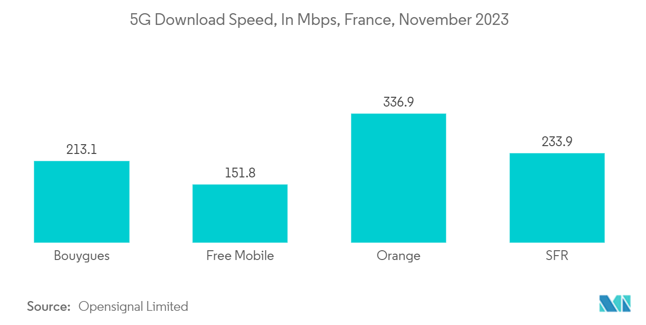 France Data Center Networking Market: 5G Download Speed, In Mbps, France, November 2023