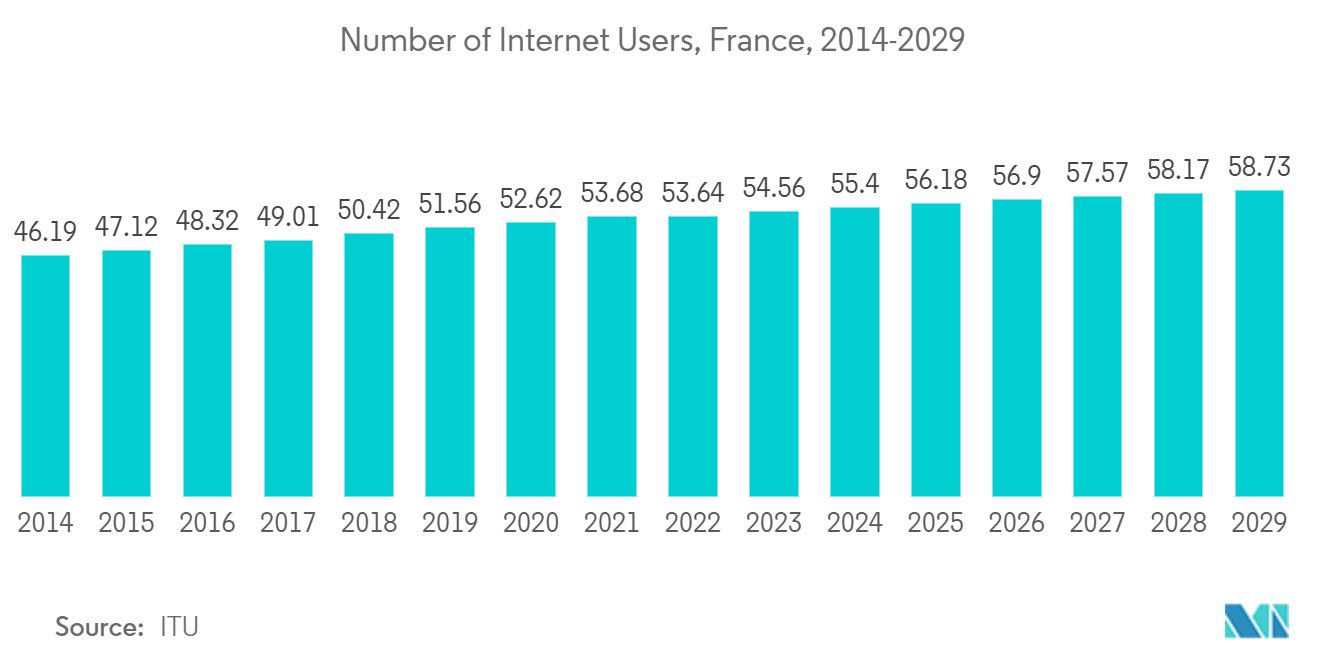 フランスのデータセンターネットワーキング市場:インターネットユーザー数、フランス、2014-2029