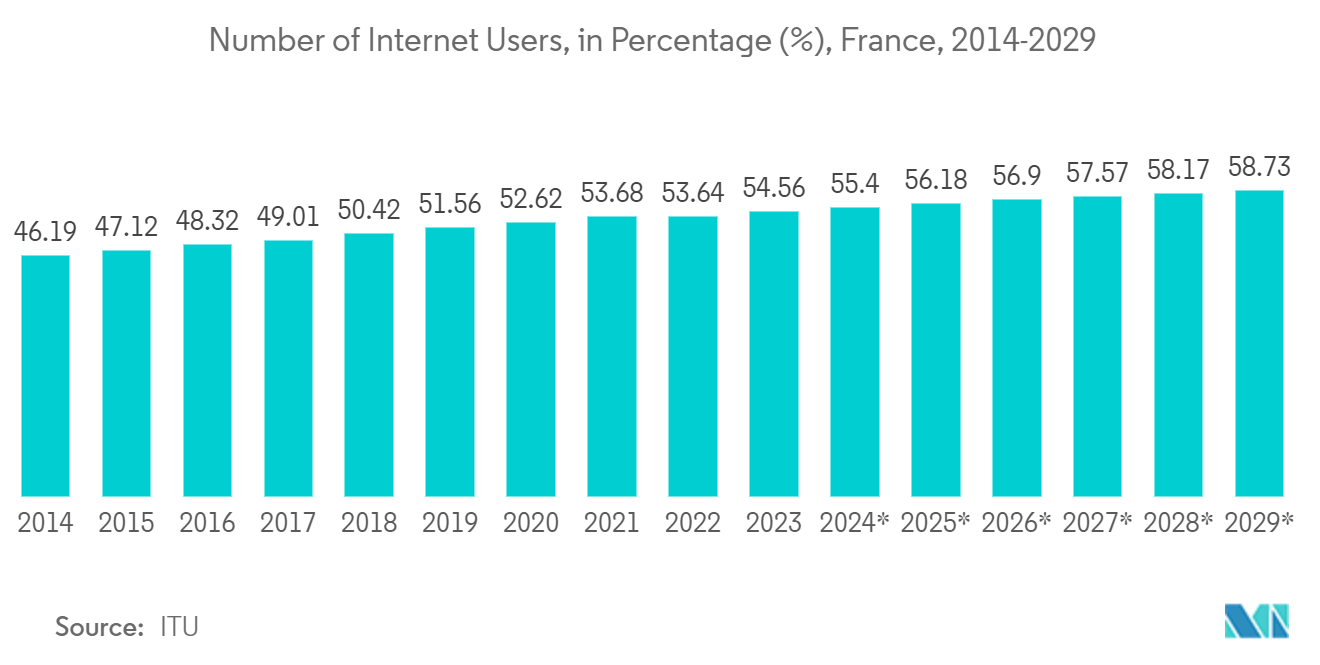 France Data Center Networking Market: Number of Internet Users, in Percentage (%), France, 2014-2029*