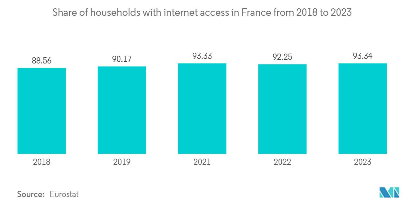 France Data Center Networking Market: 5G Download Speed, In Mbps, France, November 2023