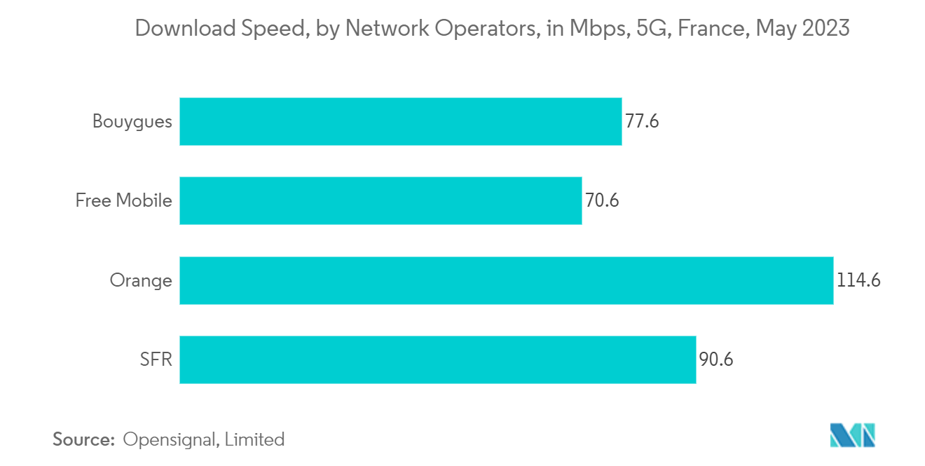 France Data Center Physical Security Market: Download Speed, by Network Operators, in Mbps, 5G, France, May 2023