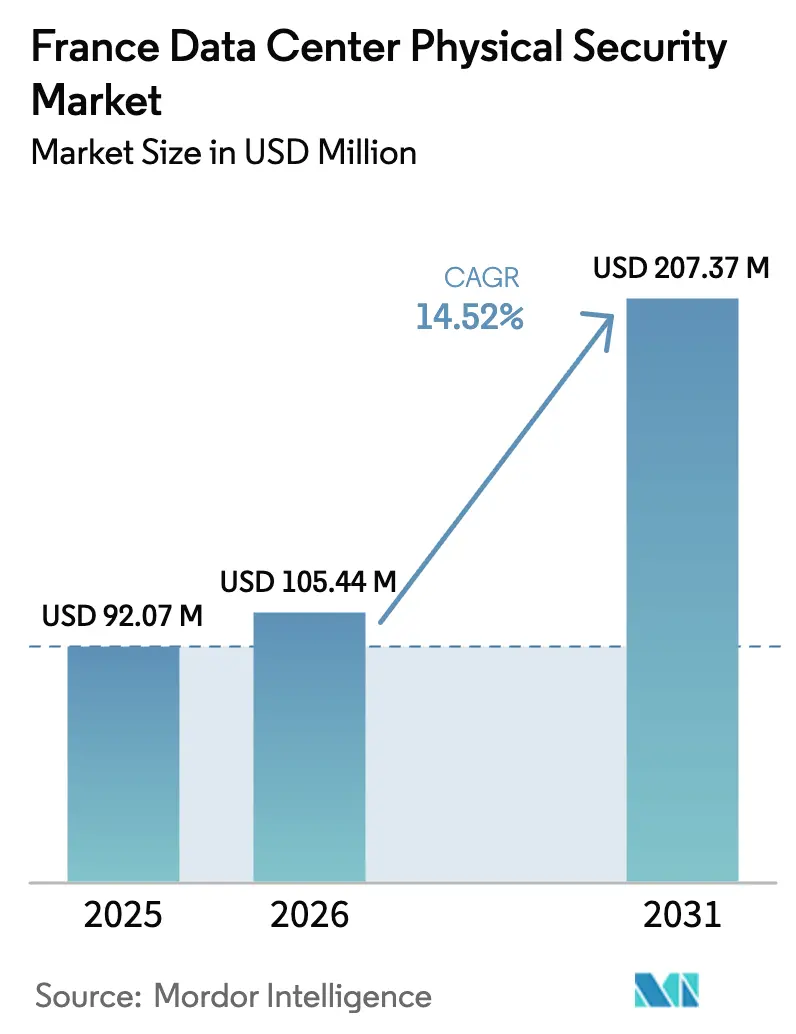 France Data Center Physical Security Market (2025 - 2030)