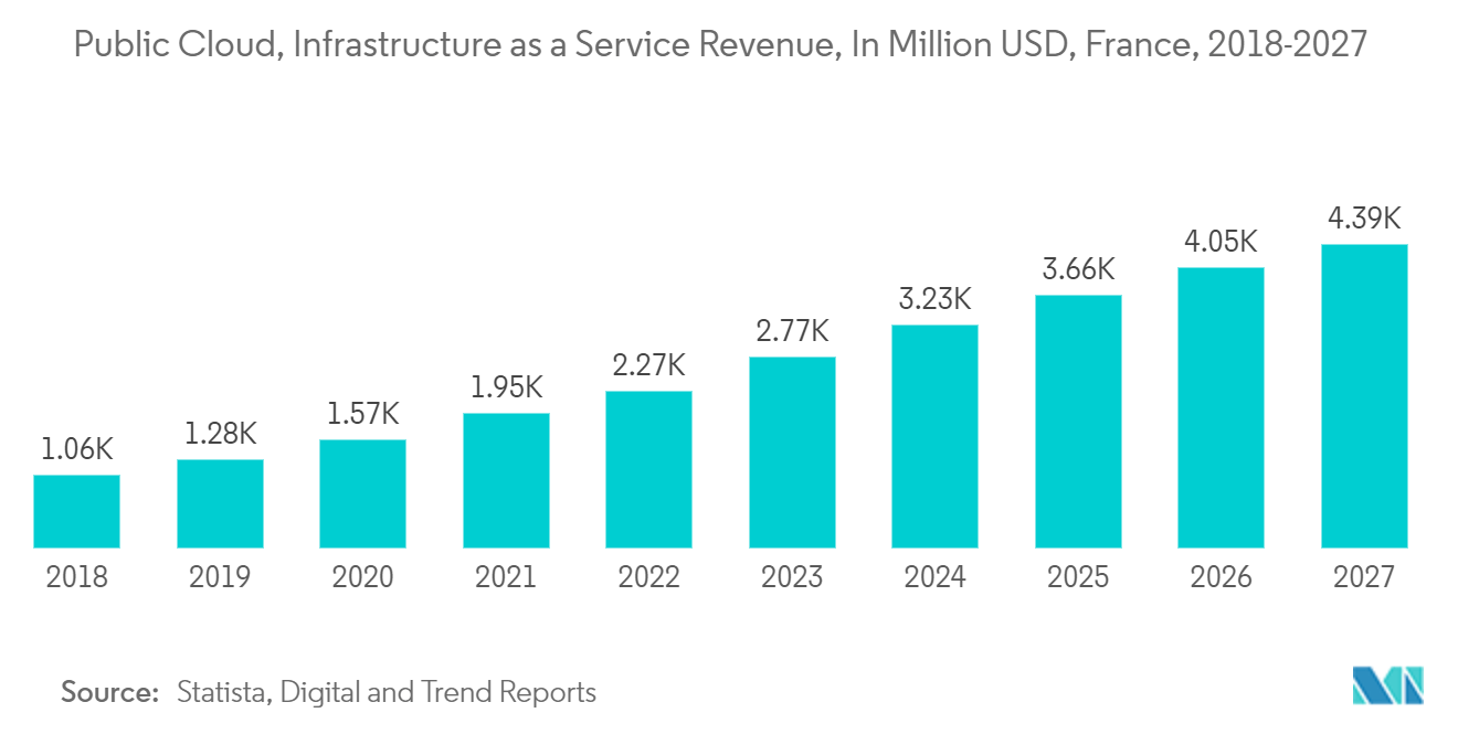 France Data Center Power Market: Public Cloud, Infrastructure as a Service Revenue, In Million USD, France, 2018-2027