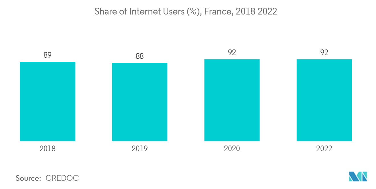 France Data Center Power Market: Share of Internet Users (%), France, 2018-2022