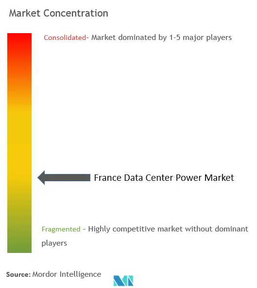 France Data Center Power Market Concentration