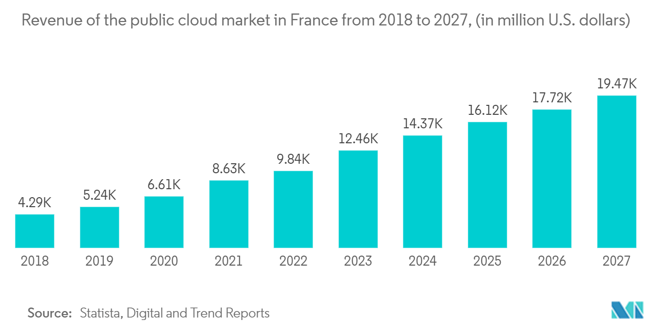 France Data Center Rack Market: Revenue of the public cloud market in France from 2018 to 2027, (in million U.S. dollars)