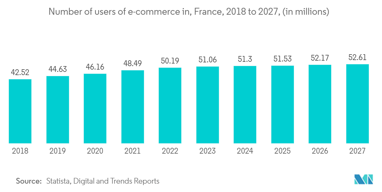 France Data Center Rack Market: Number of users of e-commerce in, France, 2018 to 2027, (in millions)