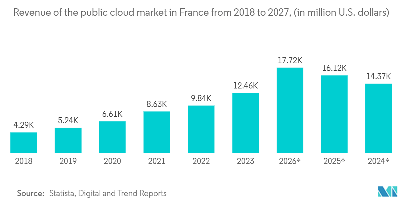 France Data Center Rack Market: Revenue of the public cloud market in France from 2018 to 2027, (in million U.S. dollars)