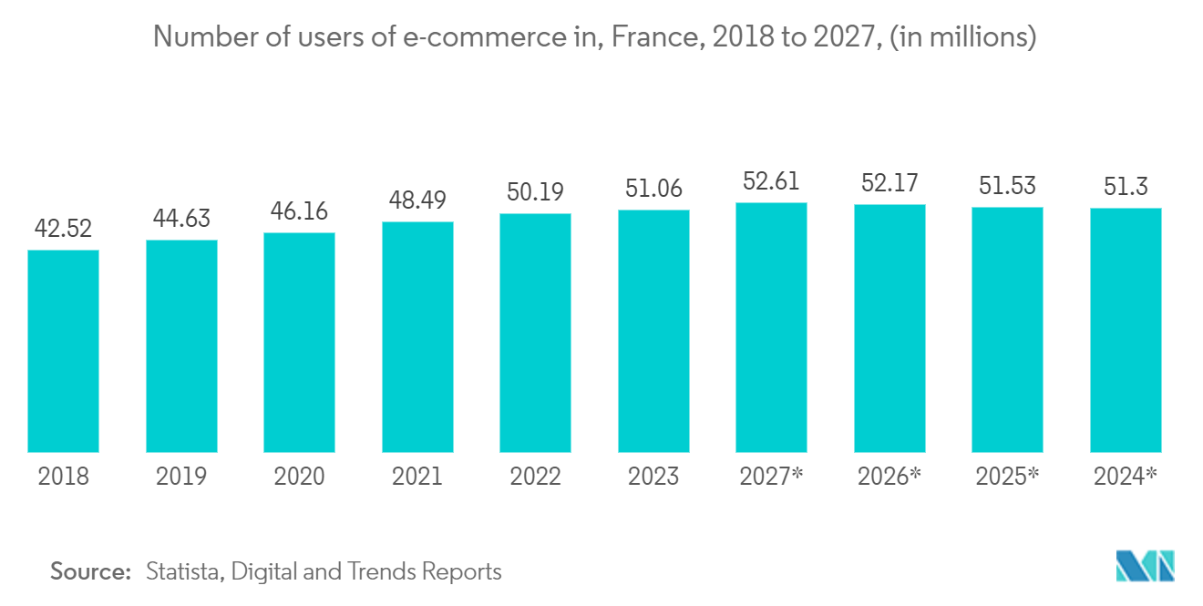 France Data Center Rack Market: Number of users of e-commerce in, France, 2018 to 2027, (in millions)